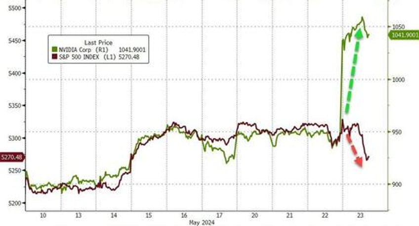 nvda tops 25 trillion as traders sell everything else on good news