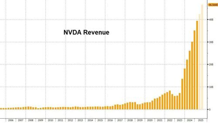 nvidia blows away expectations as it sells billions of blackwell chips stock goes nowhere