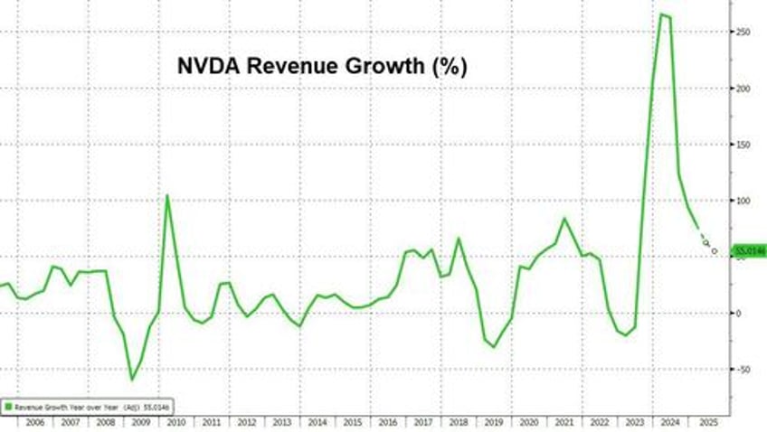 nvidia blows away expectations as it sells billions of blackwell chips stock goes nowhere