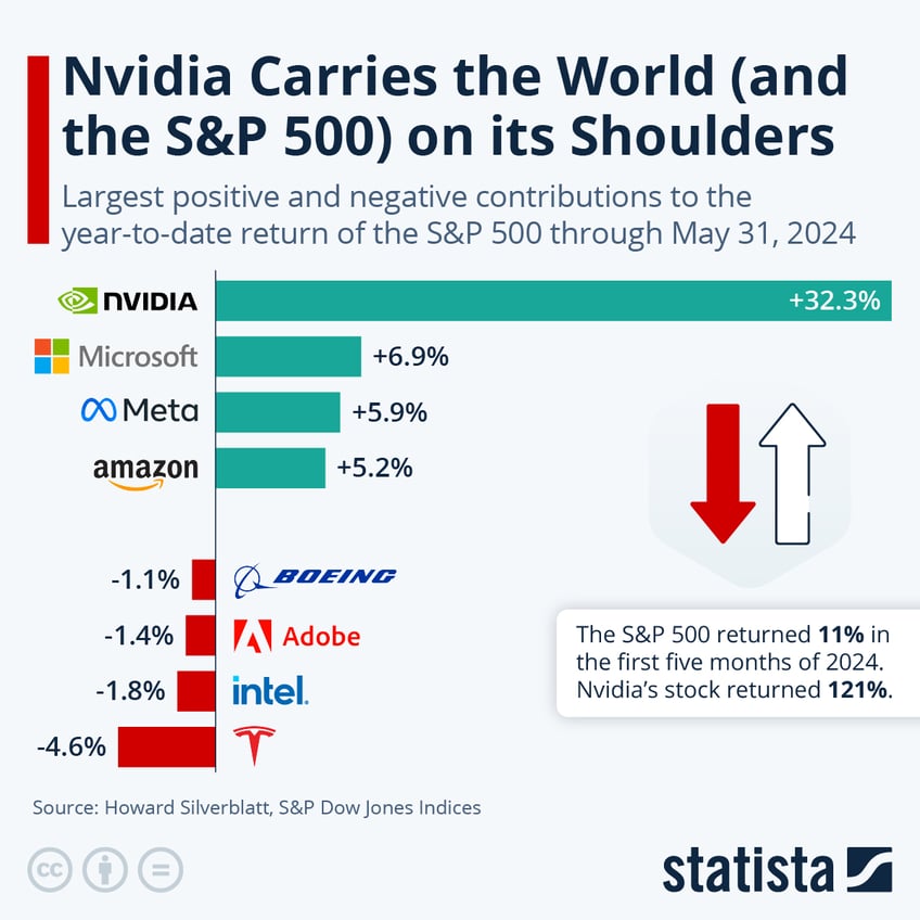 Infographic: Nvidia Carries the World (and the S&P 500) on its Shoulders | Statista