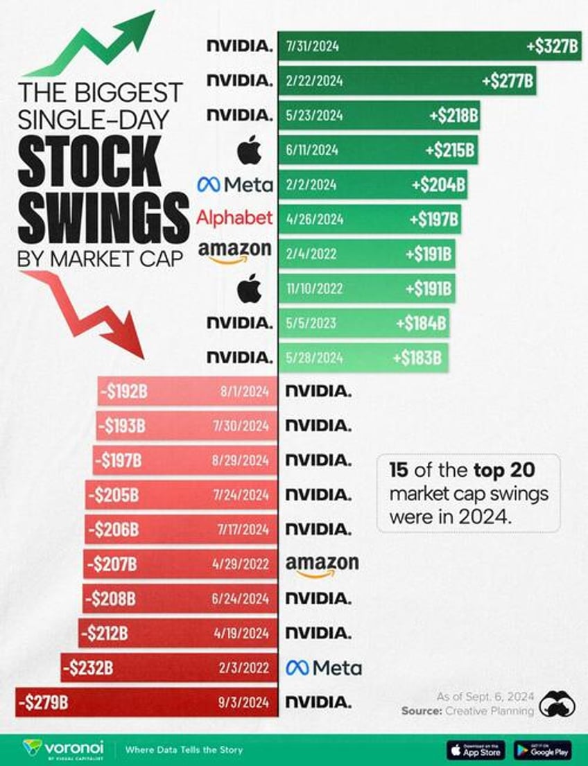 nvidia dominates list of the biggest single day stock swings of all time