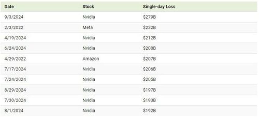 nvidia dominates list of the biggest single day stock swings of all time