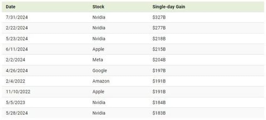 nvidia dominates list of the biggest single day stock swings of all time