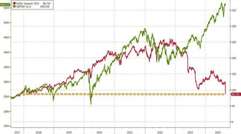 nvidia dumps gold pumps as dollar general craters most on record