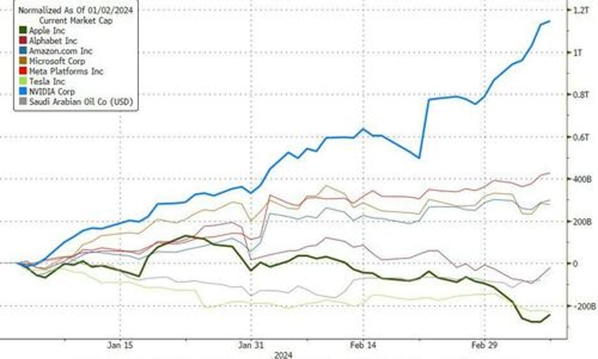 nvidia has added a trillion dollars in market cap this year but