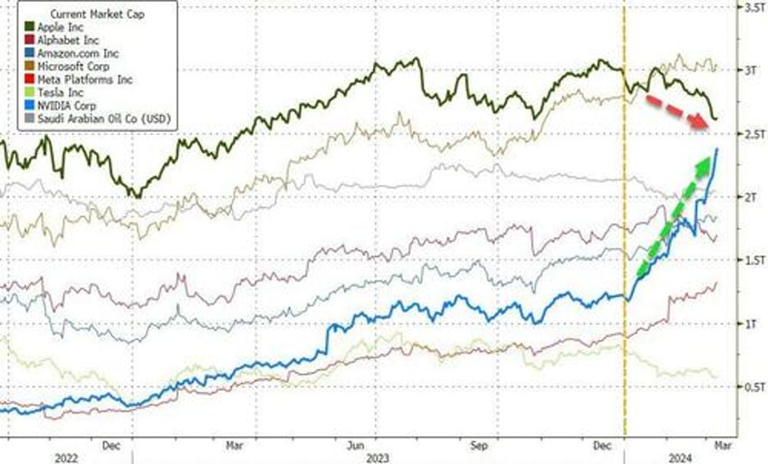 nvidia has added a trillion dollars in market cap this year but