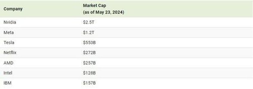 nvidia is worth more than all of these companies combined