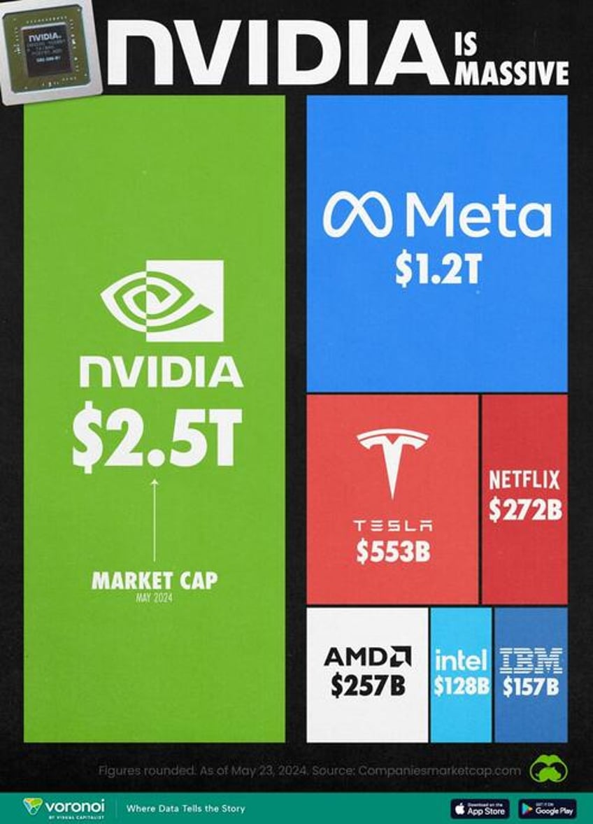 nvidia is worth more than all of these companies combined