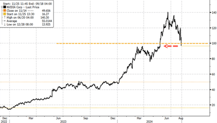 nvidia reportedly delays next ai chip as shares tank on global selloff 