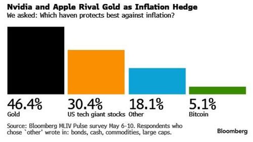 nvidia rivals gold as shield against inflation