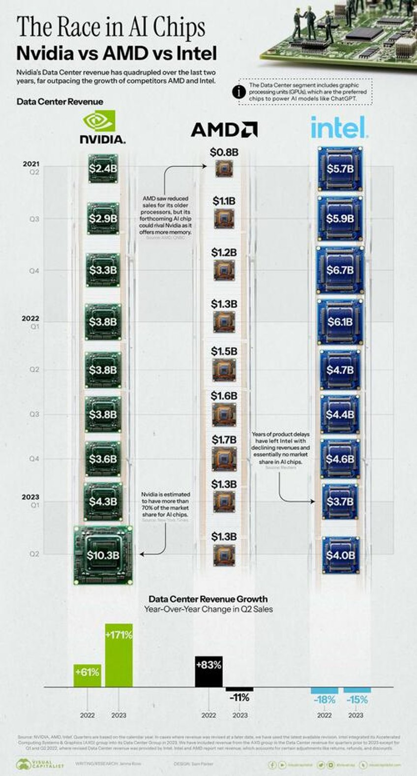 nvidia vs amd vs intel comparing ai chip sales