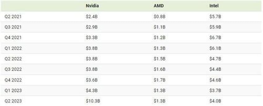 nvidia vs amd vs intel comparing ai chip sales