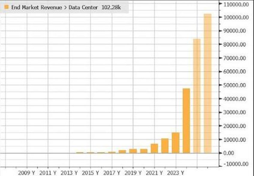 nvincible nvidia surges after smashing estimates guiding sharply higher