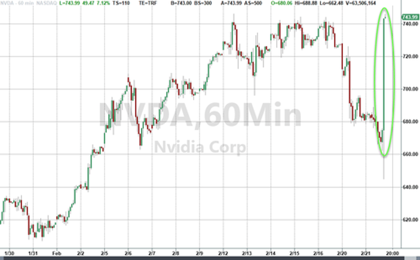 nvincible nvidia surges after smashing estimates guiding sharply higher