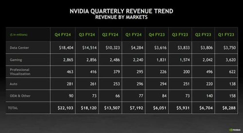 nvincible nvidia surges after smashing estimates guiding sharply higher