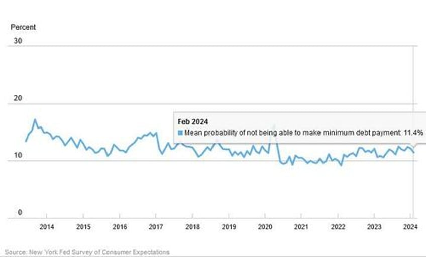 ny fed finds medium long term inflation expectations jump amid surge in stock market optimism