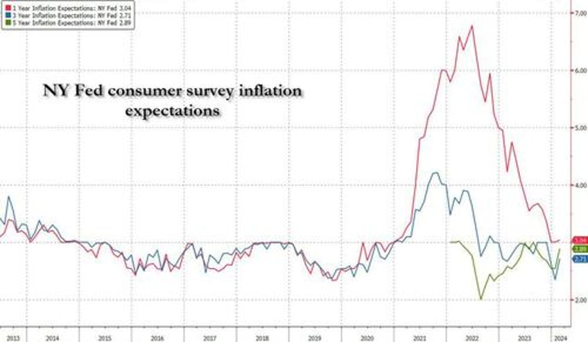 ny fed finds medium long term inflation expectations jump amid surge in stock market optimism