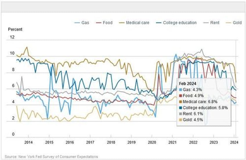 ny fed finds medium long term inflation expectations jump amid surge in stock market optimism