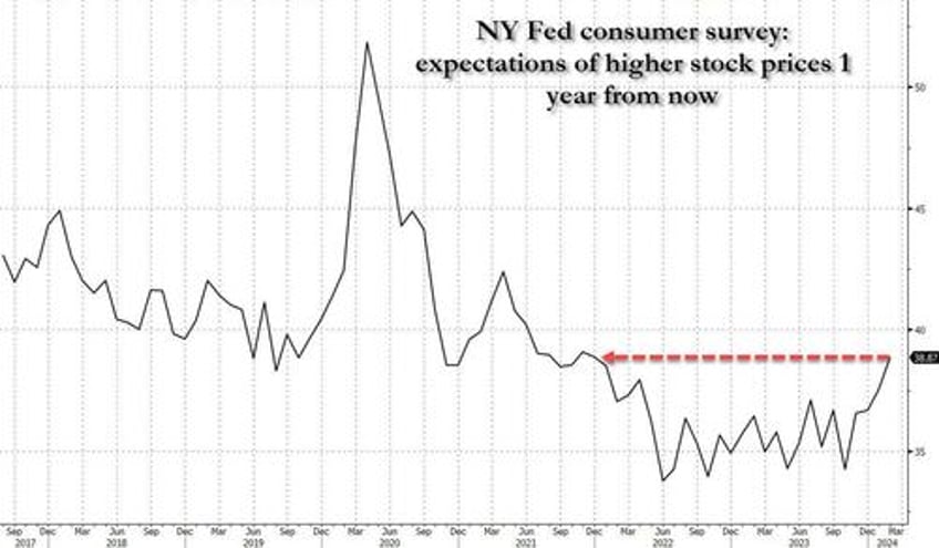 ny fed finds medium long term inflation expectations jump amid surge in stock market optimism