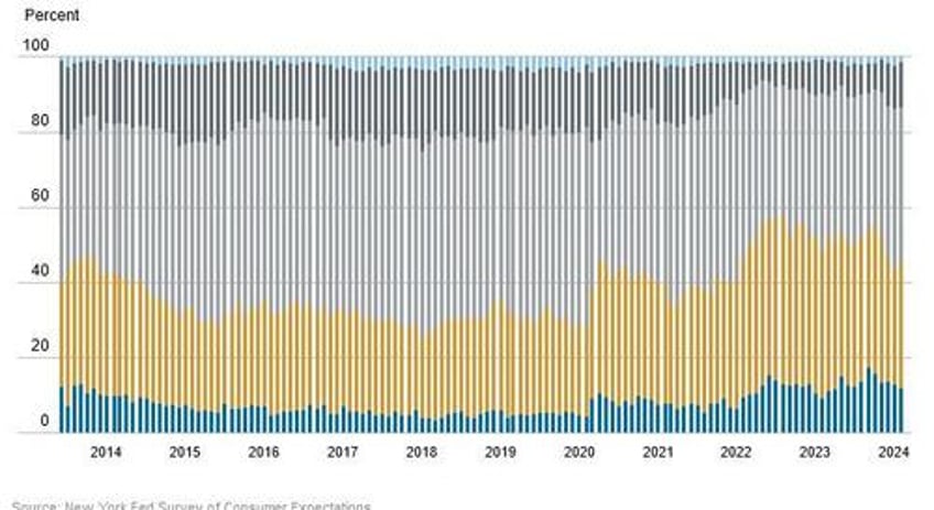 ny fed finds medium long term inflation expectations jump amid surge in stock market optimism