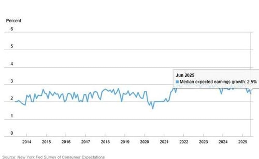 ny fed inflation expectations tumble to pre tariff levels as consumer sentiment blossoms