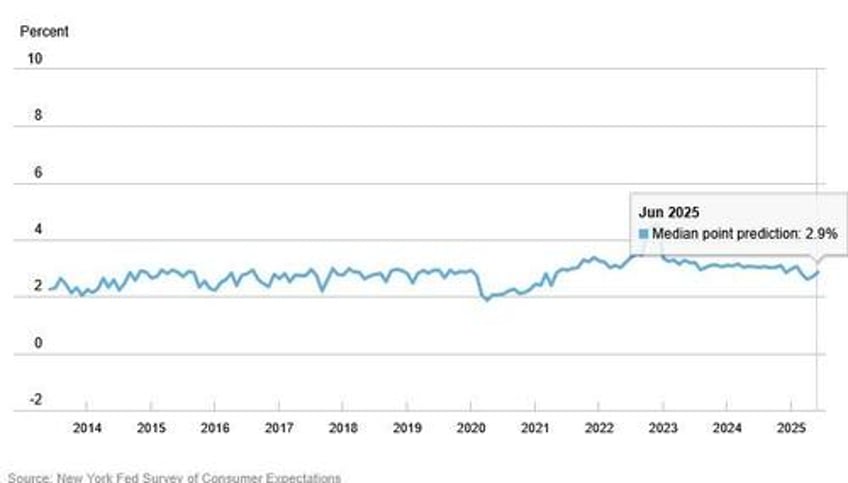 ny fed inflation expectations tumble to pre tariff levels as consumer sentiment blossoms