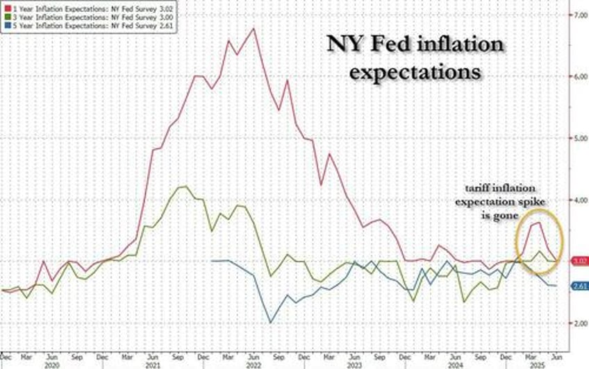 ny fed inflation expectations tumble to pre tariff levels as consumer sentiment blossoms