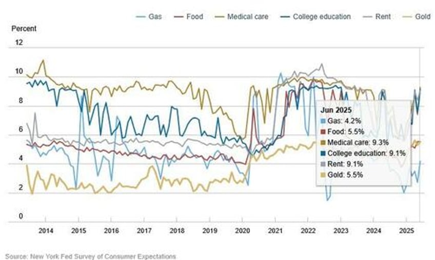 ny fed inflation expectations tumble to pre tariff levels as consumer sentiment blossoms