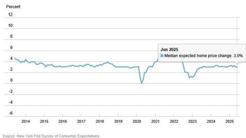 ny fed inflation expectations tumble to pre tariff levels as consumer sentiment blossoms