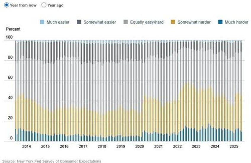 ny fed inflation expectations tumble to pre tariff levels as consumer sentiment blossoms