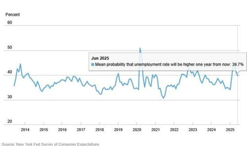 ny fed inflation expectations tumble to pre tariff levels as consumer sentiment blossoms