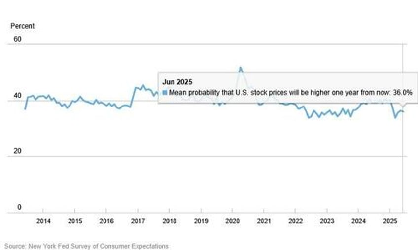 ny fed inflation expectations tumble to pre tariff levels as consumer sentiment blossoms