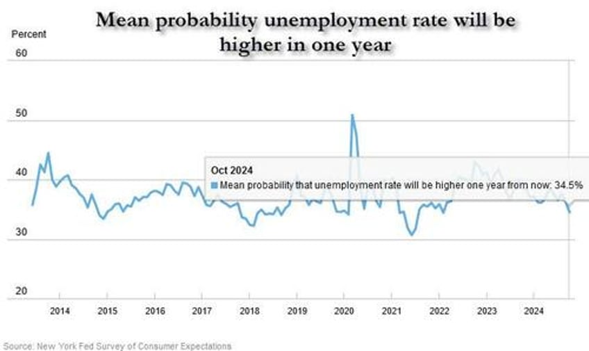 ny fed survey finds broad improvement in economic sentiment as inflation expectations slide