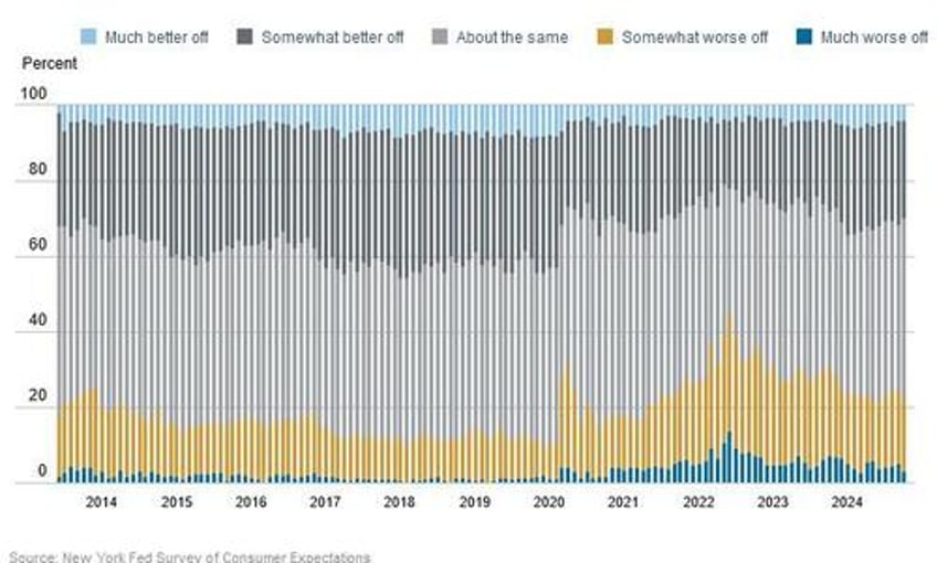 ny fed survey finds broad improvement in economic sentiment as inflation expectations slide