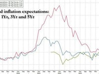 NY Fed Survey Finds Broad Improvement In Economic Sentiment As Inflation Expectations Slide