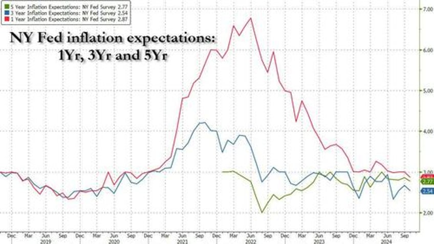 ny fed survey finds broad improvement in economic sentiment as inflation expectations slide