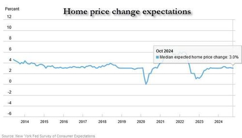 ny fed survey finds broad improvement in economic sentiment as inflation expectations slide