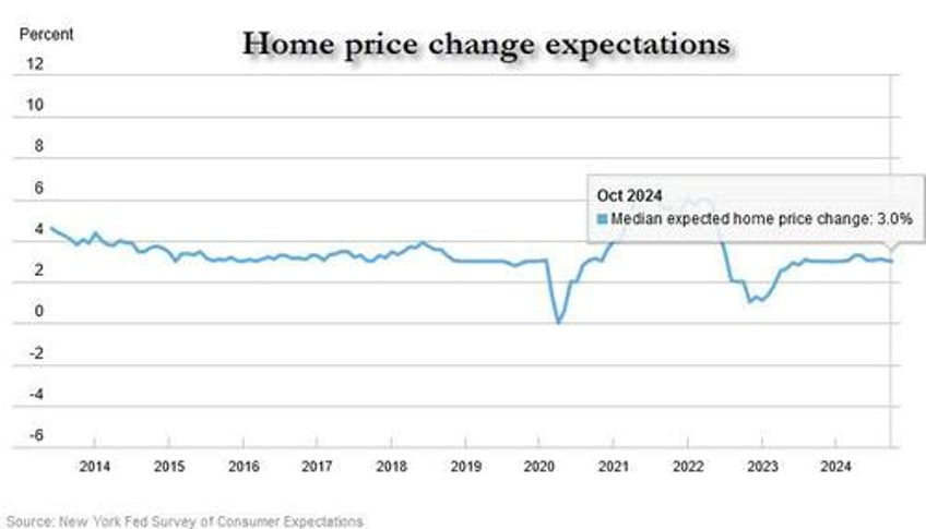 ny fed survey finds broad improvement in economic sentiment as inflation expectations slide