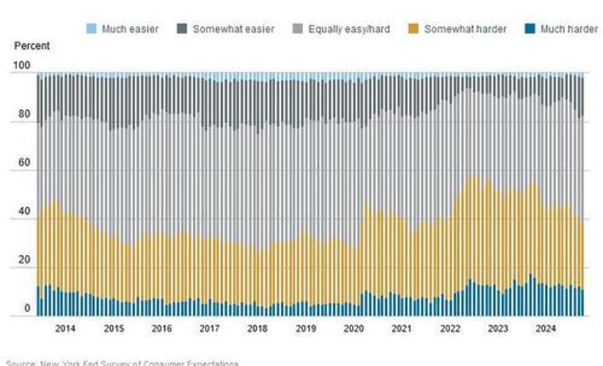 ny fed survey finds broad improvement in economic sentiment as inflation expectations slide