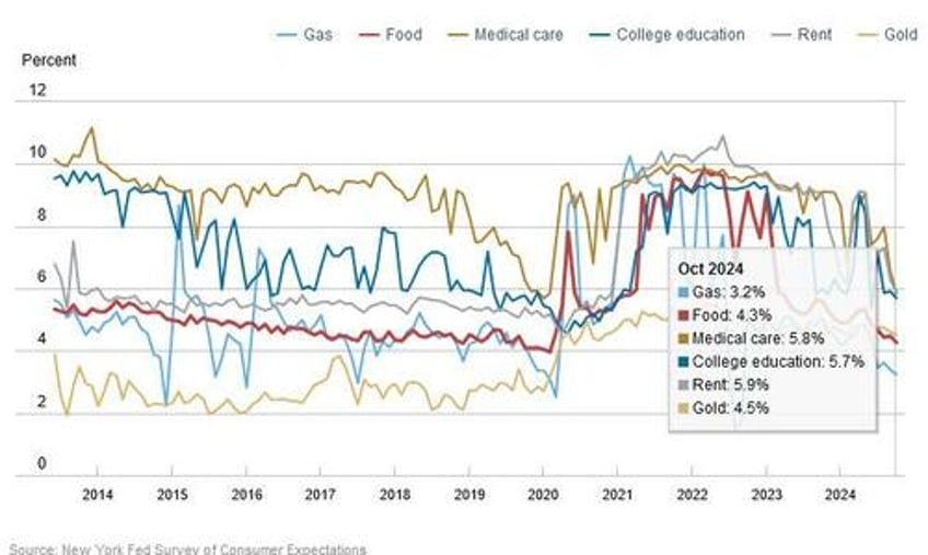 ny fed survey finds broad improvement in economic sentiment as inflation expectations slide