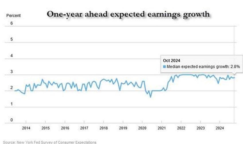 ny fed survey finds broad improvement in economic sentiment as inflation expectations slide