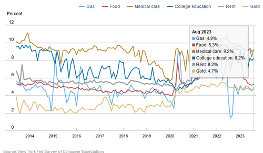 ny fed survey finds sharp deterioration in household finanancial sentiment as long term inflation seen rising to 15 month high