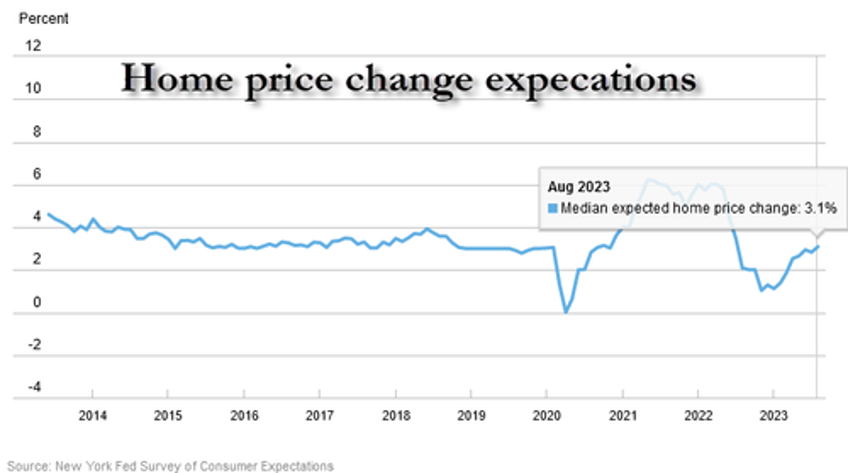 ny fed survey finds sharp deterioration in household finanancial sentiment as long term inflation seen rising to 15 month high