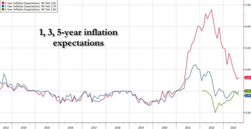 ny fed survey finds sharp deterioration in household finanancial sentiment as long term inflation seen rising to 15 month high