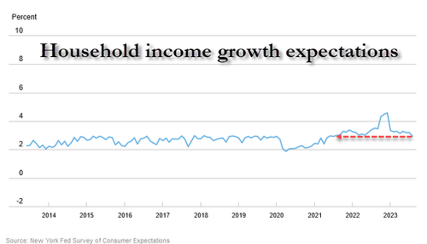 ny fed survey finds sharp deterioration in household finanancial sentiment as long term inflation seen rising to 15 month high