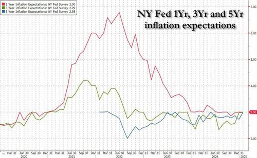 ny fed survey shows 1 year inflation expectations unchanged makes mockery of umich propaganda