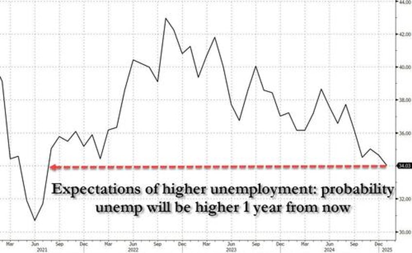 ny fed survey shows 1 year inflation expectations unchanged makes mockery of umich propaganda