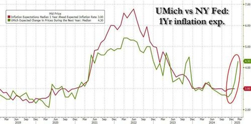 ny fed survey shows 1 year inflation expectations unchanged makes mockery of umich propaganda