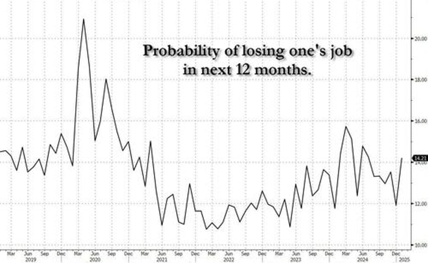 ny fed survey shows 1 year inflation expectations unchanged makes mockery of umich propaganda