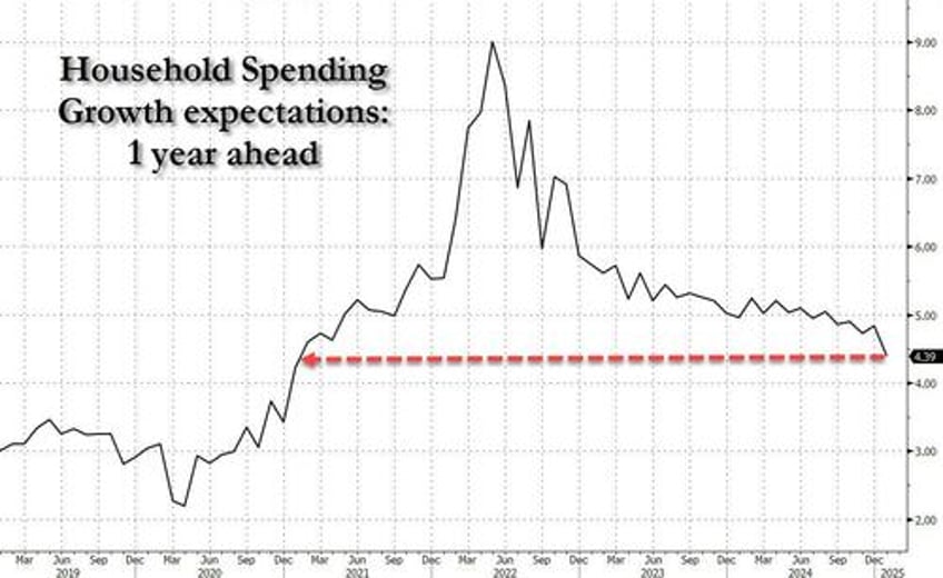 ny fed survey shows 1 year inflation expectations unchanged makes mockery of umich propaganda